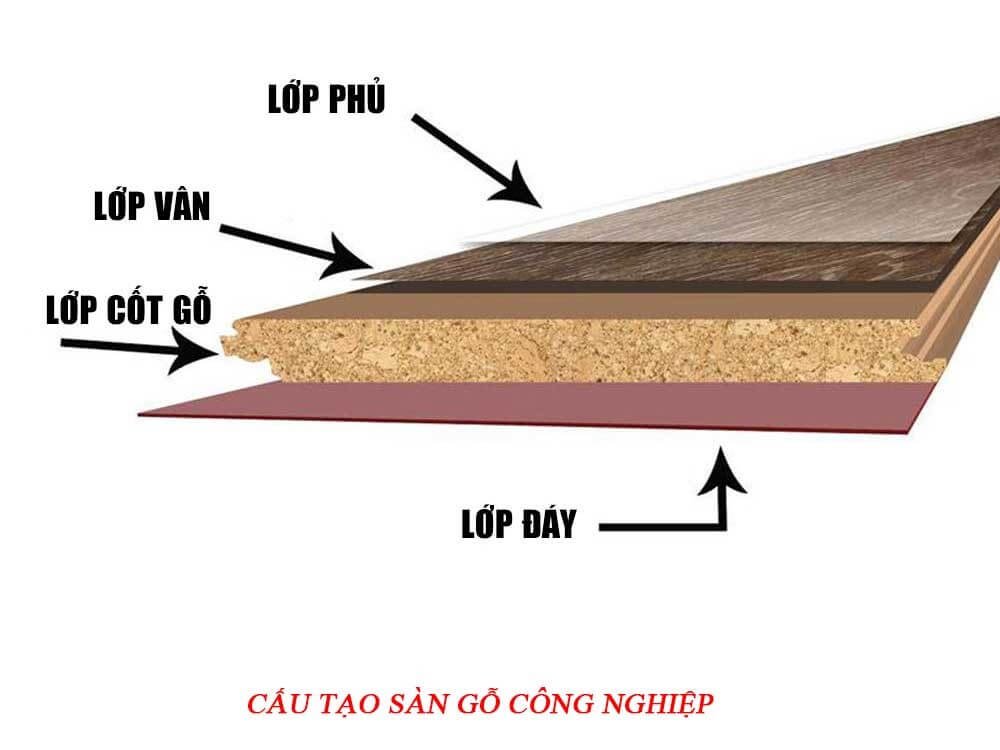 Cấu Tạo Sàn Gỗ Công Nghiệp - Tự Nhiên Và Giả Gỗ